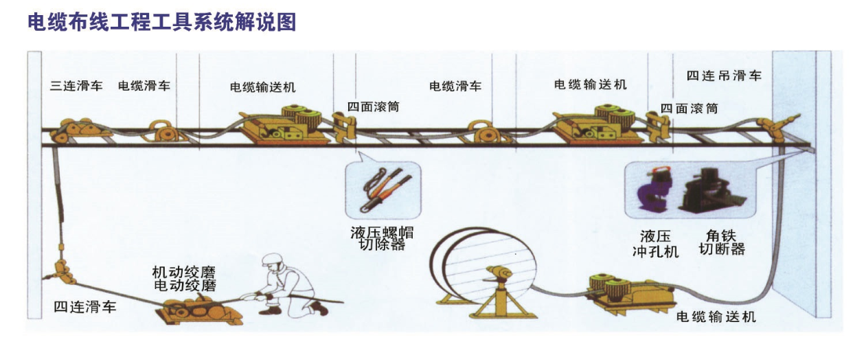 Najnowsze blogi firmy For underground cable pulling project,what tools are must?